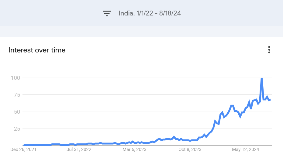 Aviator Game Google Trends India